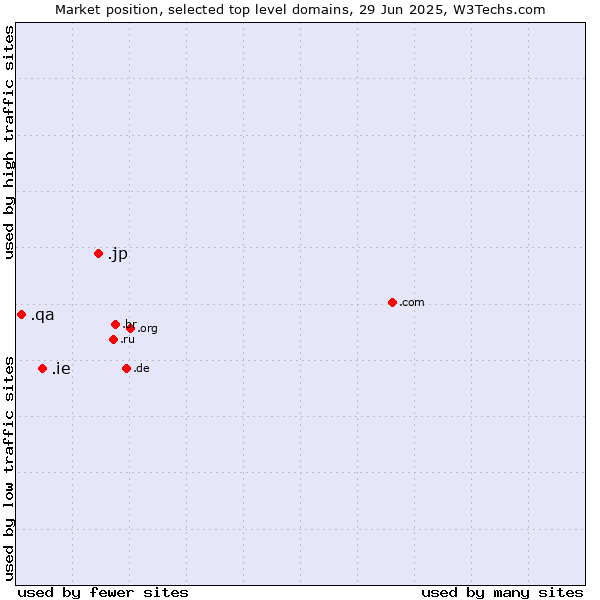 Market position of .jp (Japan) vs. .ie (Ireland) vs. .qa (Qatar)