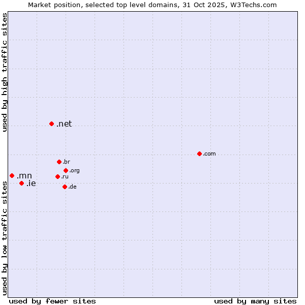 Market position of .net (Network providers) vs. .ie (Ireland) vs. .mn (Mongolia)