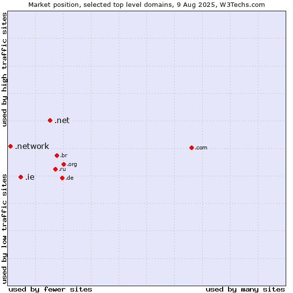 Market position of .net (Network providers) vs. .ie (Ireland) vs. .network (Network)
