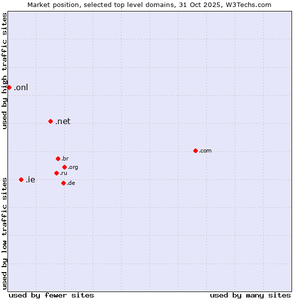 Market position of .net (Network providers) vs. .ie (Ireland) vs. .onl (Online)