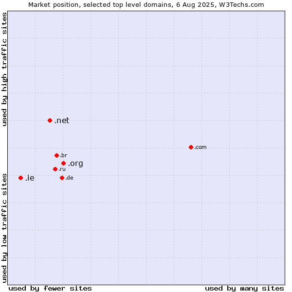 Market position of .org (Organizations) vs. .net (Network providers) vs. .ie (Ireland)
