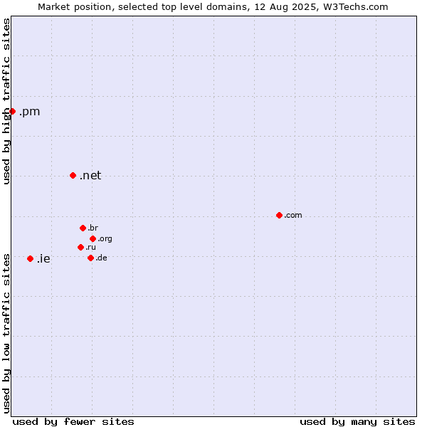 Market position of .net (Network providers) vs. .ie (Ireland) vs. .pm (Saint Pierre and Miquelon)