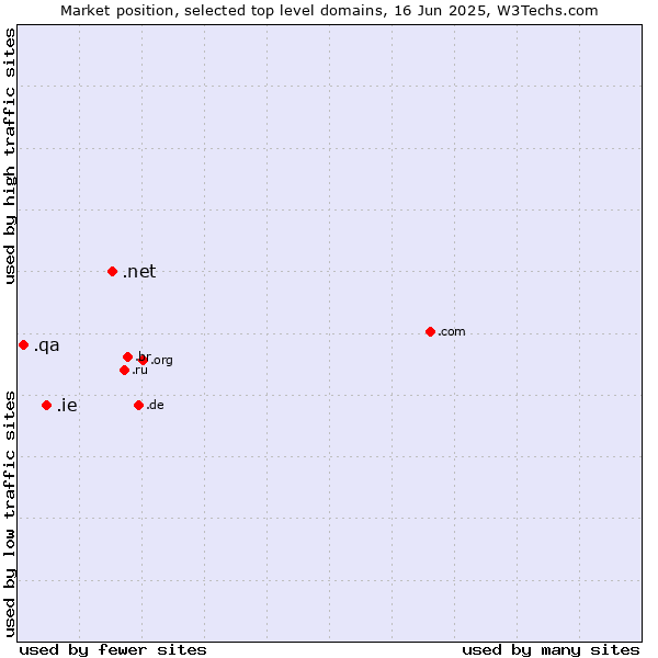 Market position of .net (Network providers) vs. .ie (Ireland) vs. .qa (Qatar)