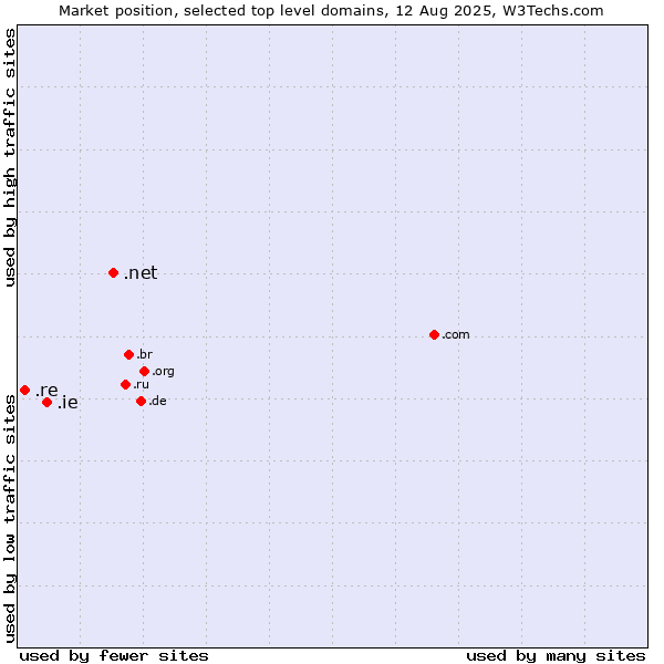 Market position of .net (Network providers) vs. .ie (Ireland) vs. .re (Reunion)