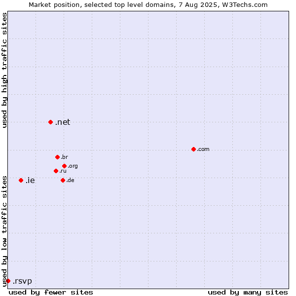 Market position of .net (Network providers) vs. .ie (Ireland) vs. .rsvp (RSVP (French 