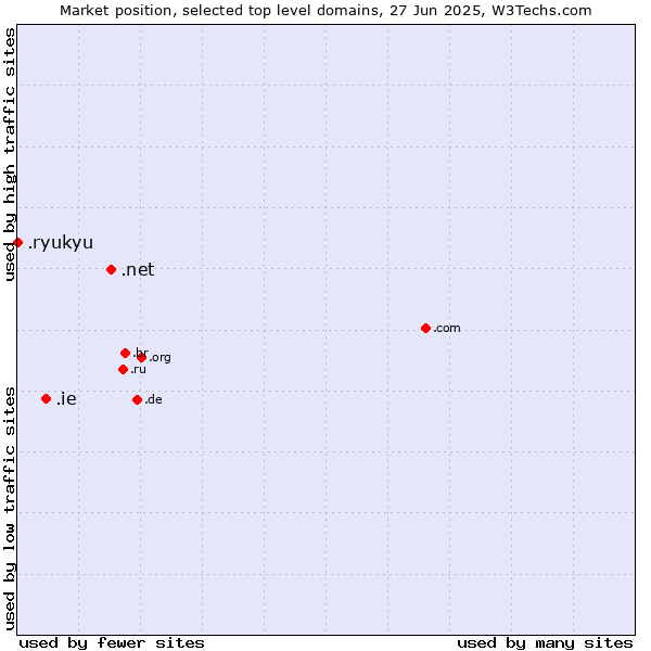 Market position of .net (Network providers) vs. .ie (Ireland) vs. .ryukyu (Ryukyu, region of Okinawa, Japan)