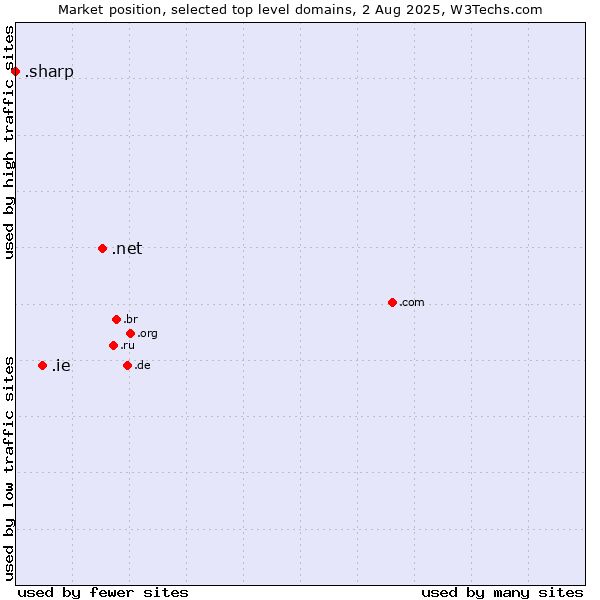 Market position of .net (Network providers) vs. .ie (Ireland) vs. .sharp (Sharp brand)