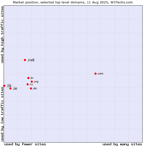 Market position of .net (Network providers) vs. .ie (Ireland) vs. .tk (Tokelau)