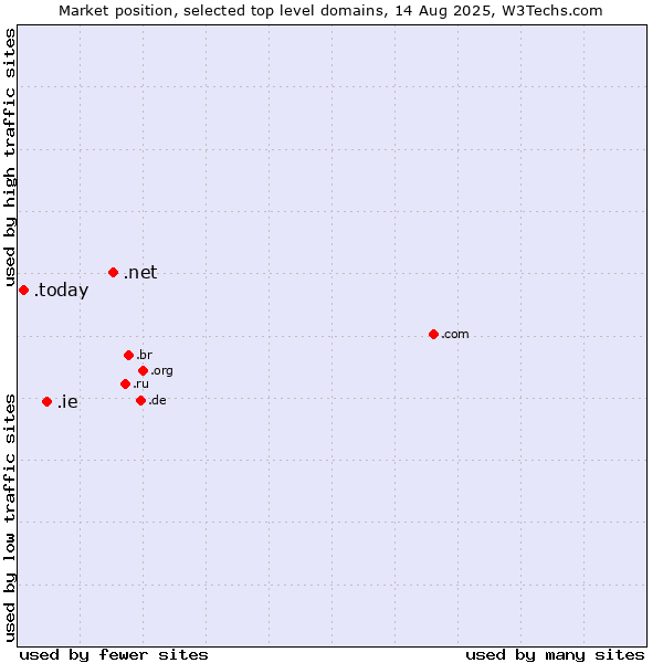 Market position of .net (Network providers) vs. .ie (Ireland) vs. .today (Today)
