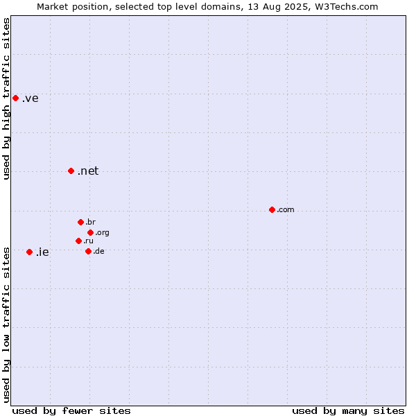 Market position of .net (Network providers) vs. .ie (Ireland) vs. .ve (Venezuela)