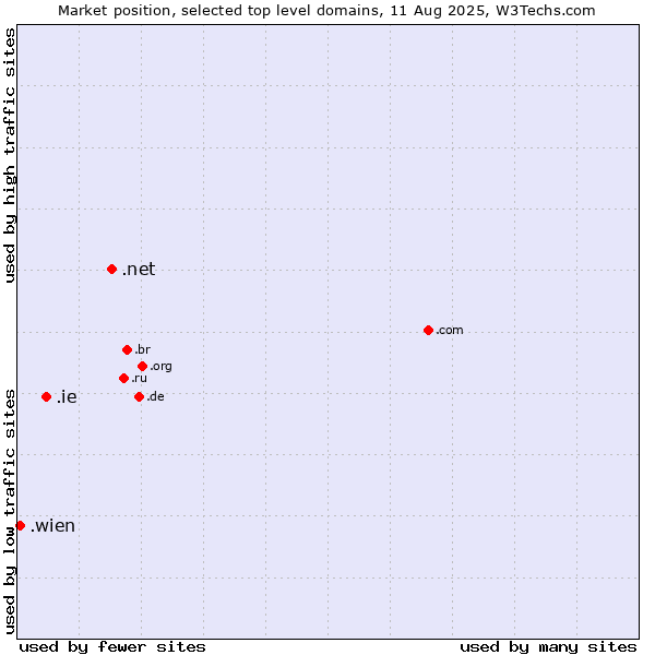 Market position of .net (Network providers) vs. .ie (Ireland) vs. .wien (City of Vienna (Wien), Austria)