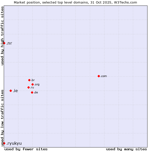 Market position of .ie (Ireland) vs. .ryukyu (Ryukyu, region of Okinawa, Japan) vs. .nr (Nauru)