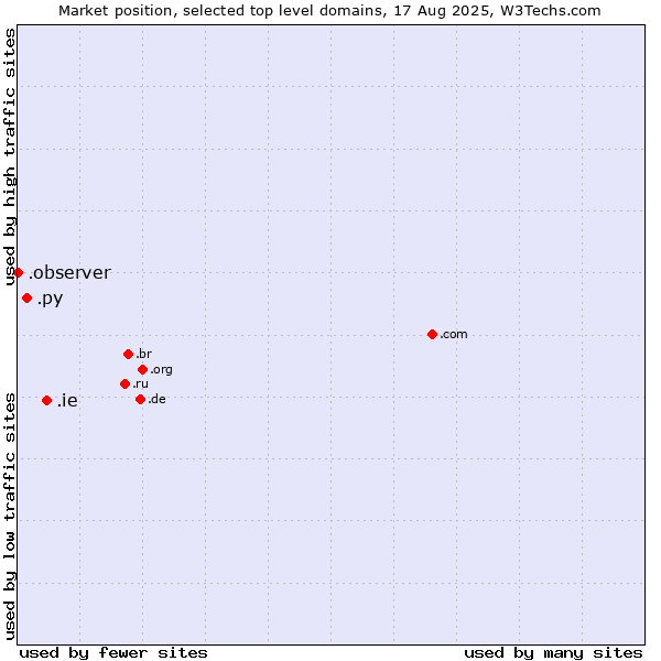 Market position of .ie (Ireland) vs. .py (Paraguay) vs. .observer (Observer brand)