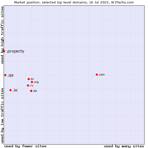 Market position of .ie (Ireland) vs. .qa (Qatar) vs. .property (Property)