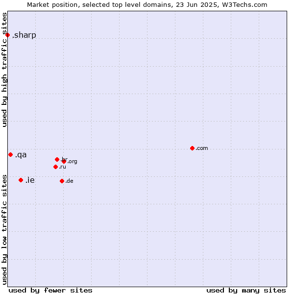 Market position of .ie (Ireland) vs. .qa (Qatar) vs. .sharp (Sharp brand)