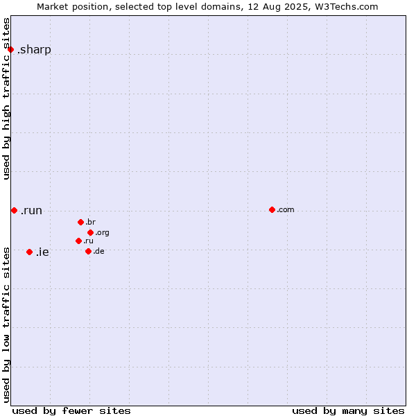 Market position of .ie (Ireland) vs. .run (Run) vs. .sharp (Sharp brand)