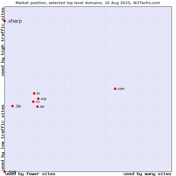 Market position of .ie (Ireland) vs. .sharp (Sharp brand) vs. .sas (SAS Institute brand)