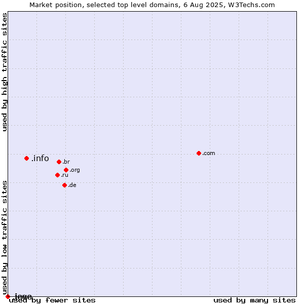 Market position of .info (Information) vs. .java (Java programming language) vs. .ieee (IEEE (Institute of Electrical and Electronics Engineers) brand)