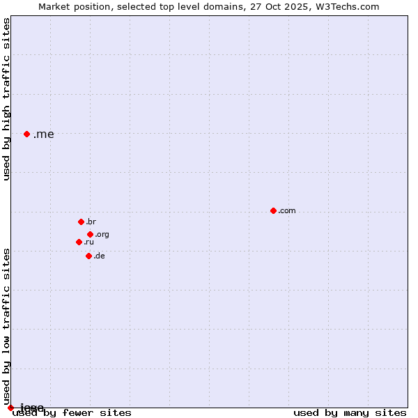 Market position of .me (Montenegro) vs. .java (Java programming language) vs. .ieee (IEEE (Institute of Electrical and Electronics Engineers) brand)