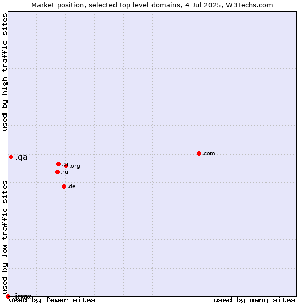 Market position of .qa (Qatar) vs. .ieee (IEEE (Institute of Electrical and Electronics Engineers) brand) vs. .jmp (JMP brand)