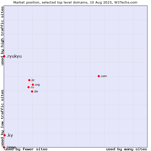 Market position of .ky (Cayman Islands) vs. .ryukyu (Ryukyu, region of Okinawa, Japan) vs. .ieee (IEEE (Institute of Electrical and Electronics Engineers) brand)