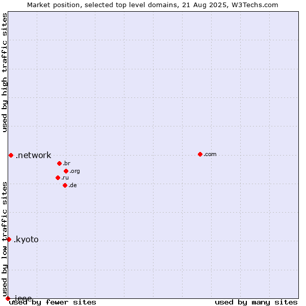 Market position of .network (Network) vs. .kyoto (City of Kyoto, Japan) vs. .ieee (IEEE (Institute of Electrical and Electronics Engineers) brand)