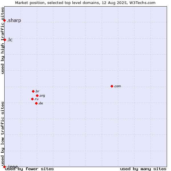 Market position of .lc (Saint Lucia) vs. .sharp (Sharp brand) vs. .ieee (IEEE (Institute of Electrical and Electronics Engineers) brand)
