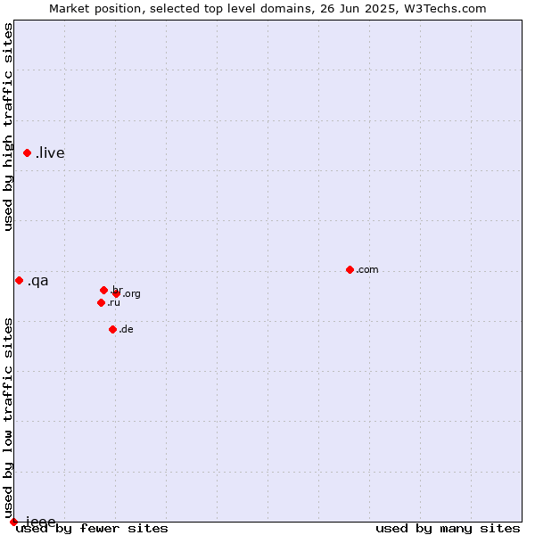 Market position of .live (Live) vs. .qa (Qatar) vs. .ieee (IEEE (Institute of Electrical and Electronics Engineers) brand)