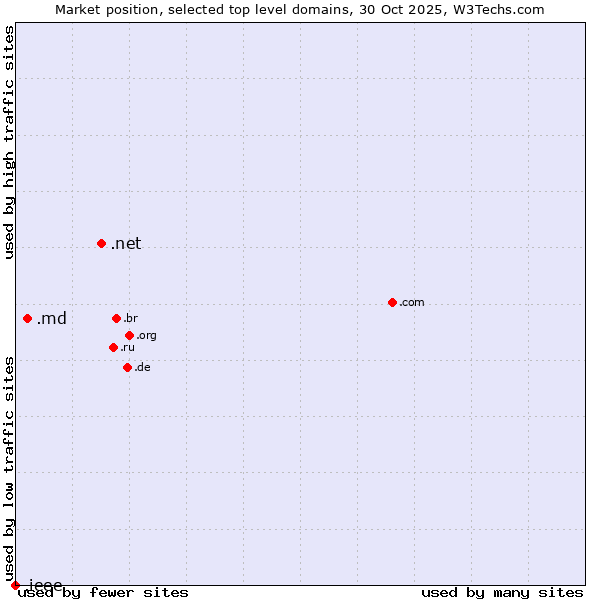 Market position of .net (Network providers) vs. .md (Moldova) vs. .ieee (IEEE (Institute of Electrical and Electronics Engineers) brand)