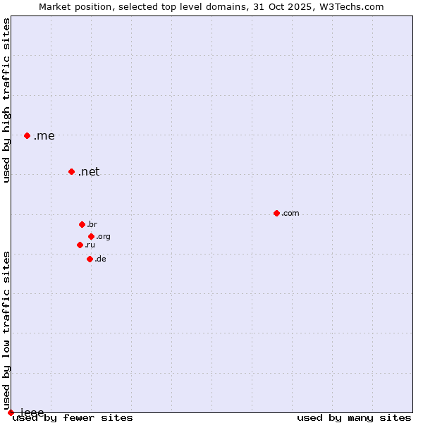 Market position of .net (Network providers) vs. .me (Montenegro) vs. .ieee (IEEE (Institute of Electrical and Electronics Engineers) brand)