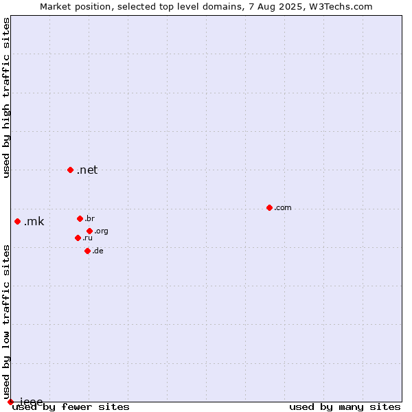 Market position of .net (Network providers) vs. .mk (North Macedonia) vs. .ieee (IEEE (Institute of Electrical and Electronics Engineers) brand)