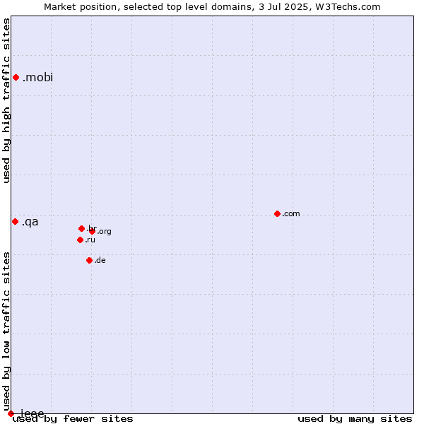 Market position of .mobi (Mobile products and services) vs. .qa (Qatar) vs. .ieee (IEEE (Institute of Electrical and Electronics Engineers) brand)