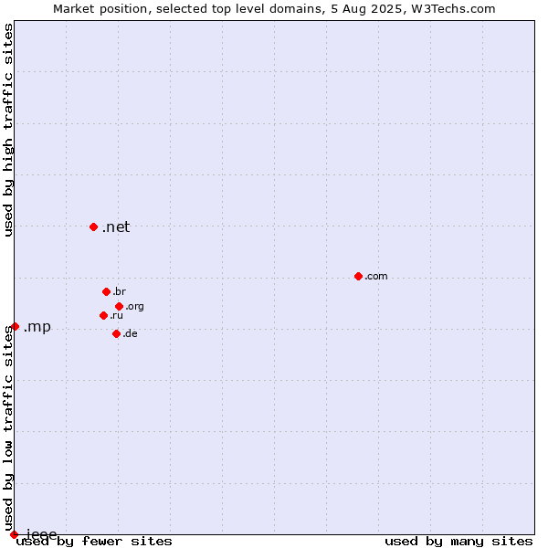 Market position of .net (Network providers) vs. .mp (Northern Mariana Islands) vs. .ieee (IEEE (Institute of Electrical and Electronics Engineers) brand)