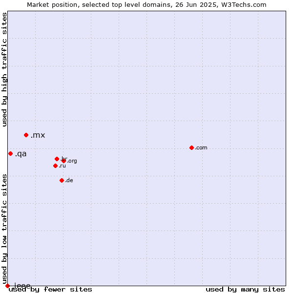 Market position of .mx (Mexico) vs. .qa (Qatar) vs. .ieee (IEEE (Institute of Electrical and Electronics Engineers) brand)