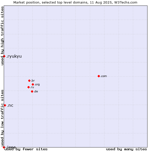 Market position of .nc (New Caledonia) vs. .ryukyu (Ryukyu, region of Okinawa, Japan) vs. .ieee (IEEE (Institute of Electrical and Electronics Engineers) brand)