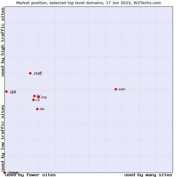 Market position of .net (Network providers) vs. .qa (Qatar) vs. .ieee (IEEE (Institute of Electrical and Electronics Engineers) brand)