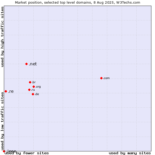 Market position of .net (Network providers) vs. .re (Reunion) vs. .ieee (IEEE (Institute of Electrical and Electronics Engineers) brand)