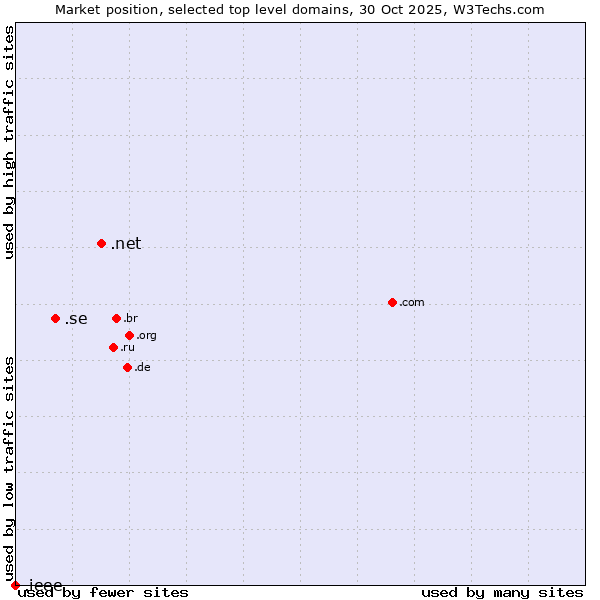 Market position of .net (Network providers) vs. .se (Sweden) vs. .ieee (IEEE (Institute of Electrical and Electronics Engineers) brand)