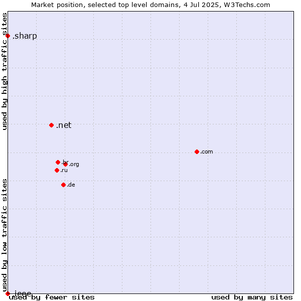 Market position of .net (Network providers) vs. .sharp (Sharp brand) vs. .ieee (IEEE (Institute of Electrical and Electronics Engineers) brand)