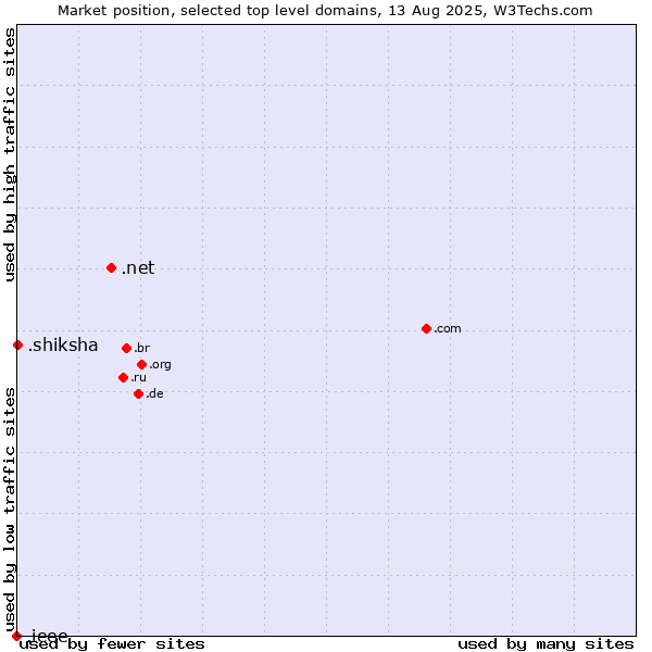 Market position of .net (Network providers) vs. .shiksha (Hindi for education) vs. .ieee (IEEE (Institute of Electrical and Electronics Engineers) brand)