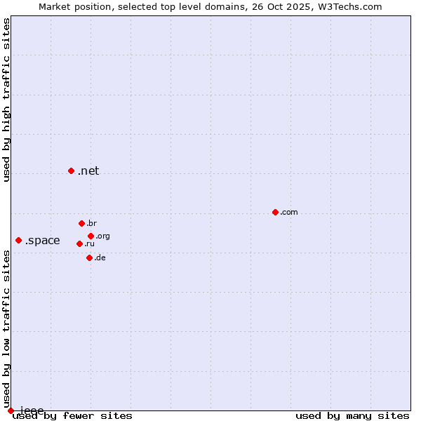 Market position of .net (Network providers) vs. .space (Space) vs. .ieee (IEEE (Institute of Electrical and Electronics Engineers) brand)