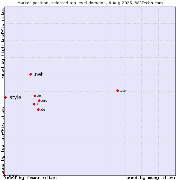Market position of .net (Network providers) vs. .style (Style) vs. .ieee (IEEE (Institute of Electrical and Electronics Engineers) brand)