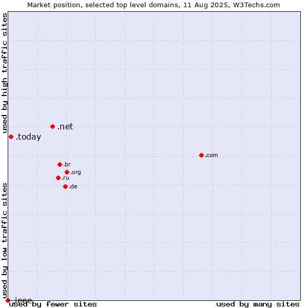 Market position of .net (Network providers) vs. .today (Today) vs. .ieee (IEEE (Institute of Electrical and Electronics Engineers) brand)