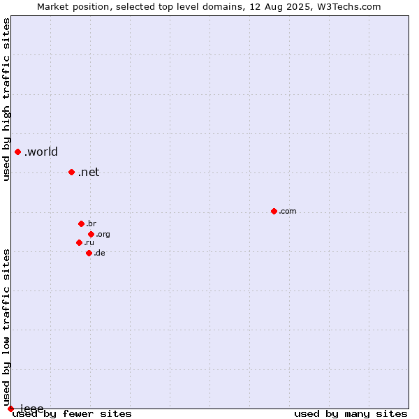 Market position of .net (Network providers) vs. .world (World) vs. .ieee (IEEE (Institute of Electrical and Electronics Engineers) brand)