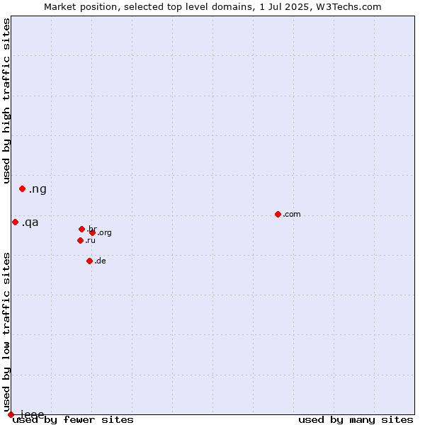 Market position of .ng (Nigeria) vs. .qa (Qatar) vs. .ieee (IEEE (Institute of Electrical and Electronics Engineers) brand)