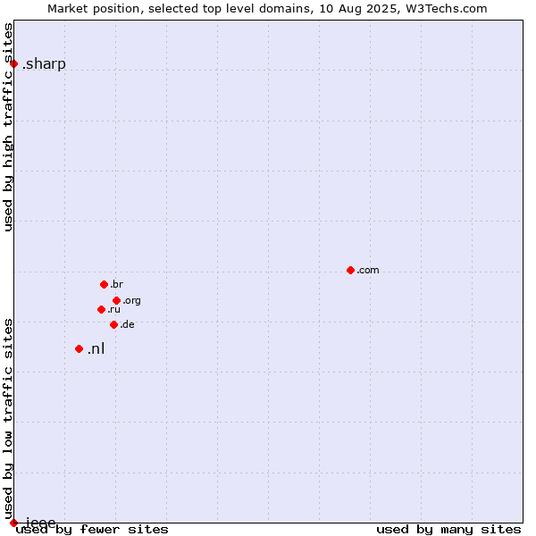 Market position of .nl (Netherlands) vs. .sharp (Sharp brand) vs. .ieee (IEEE (Institute of Electrical and Electronics Engineers) brand)