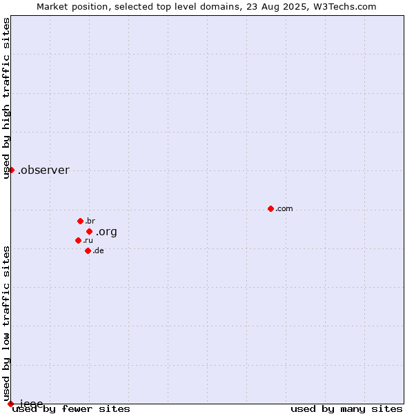 Market position of .org (Organizations) vs. .observer (Observer brand) vs. .ieee (IEEE (Institute of Electrical and Electronics Engineers) brand)