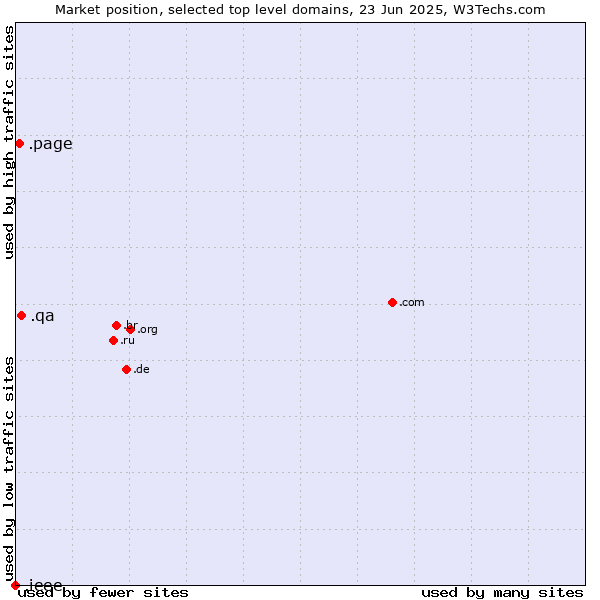 Market position of .qa (Qatar) vs. .page (Page) vs. .ieee (IEEE (Institute of Electrical and Electronics Engineers) brand)