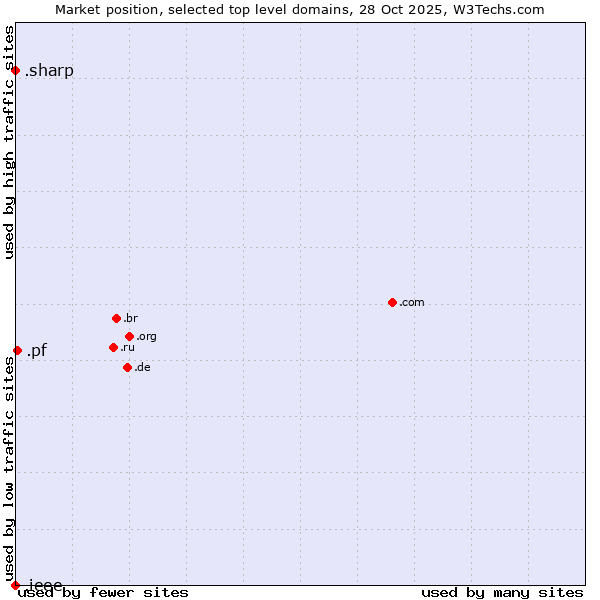 Market position of .pf (French Polynesia) vs. .sharp (Sharp brand) vs. .ieee (IEEE (Institute of Electrical and Electronics Engineers) brand)