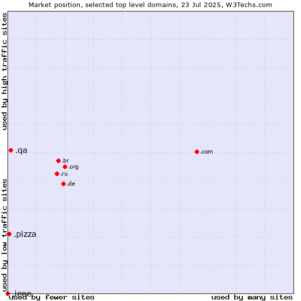 Market position of .qa (Qatar) vs. .pizza (Pizza) vs. .ieee (IEEE (Institute of Electrical and Electronics Engineers) brand)